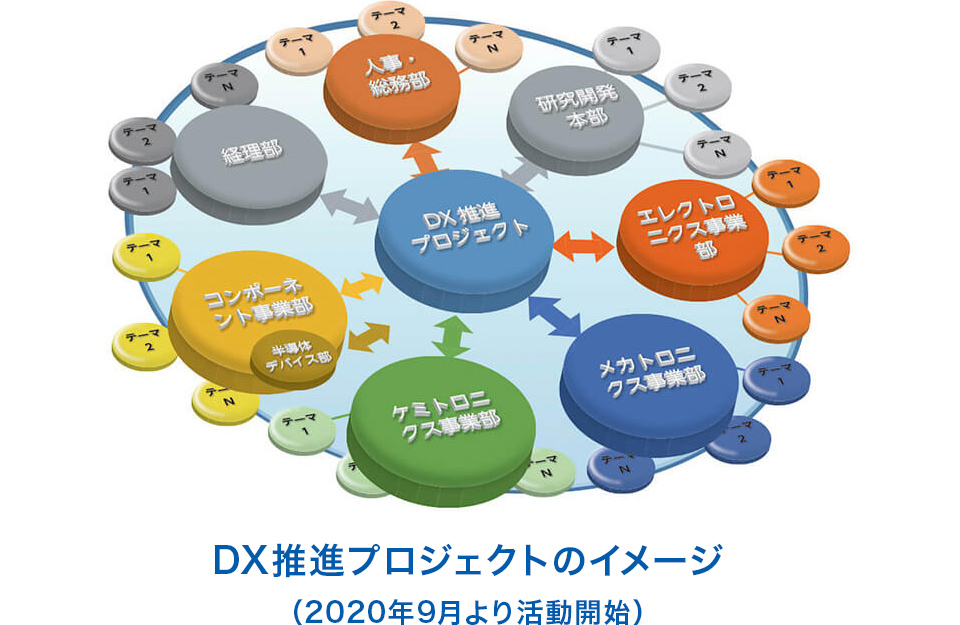 DX推進プロジェクトのイメージ