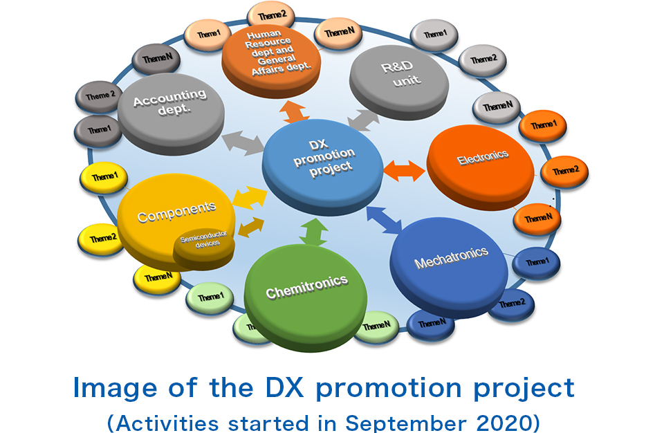 Image of the DX promotion project