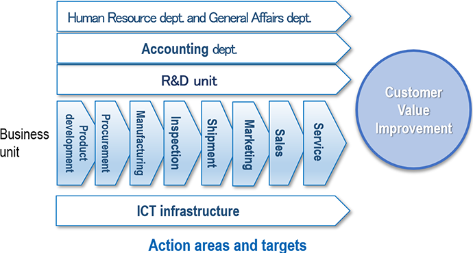 Action areas and targets