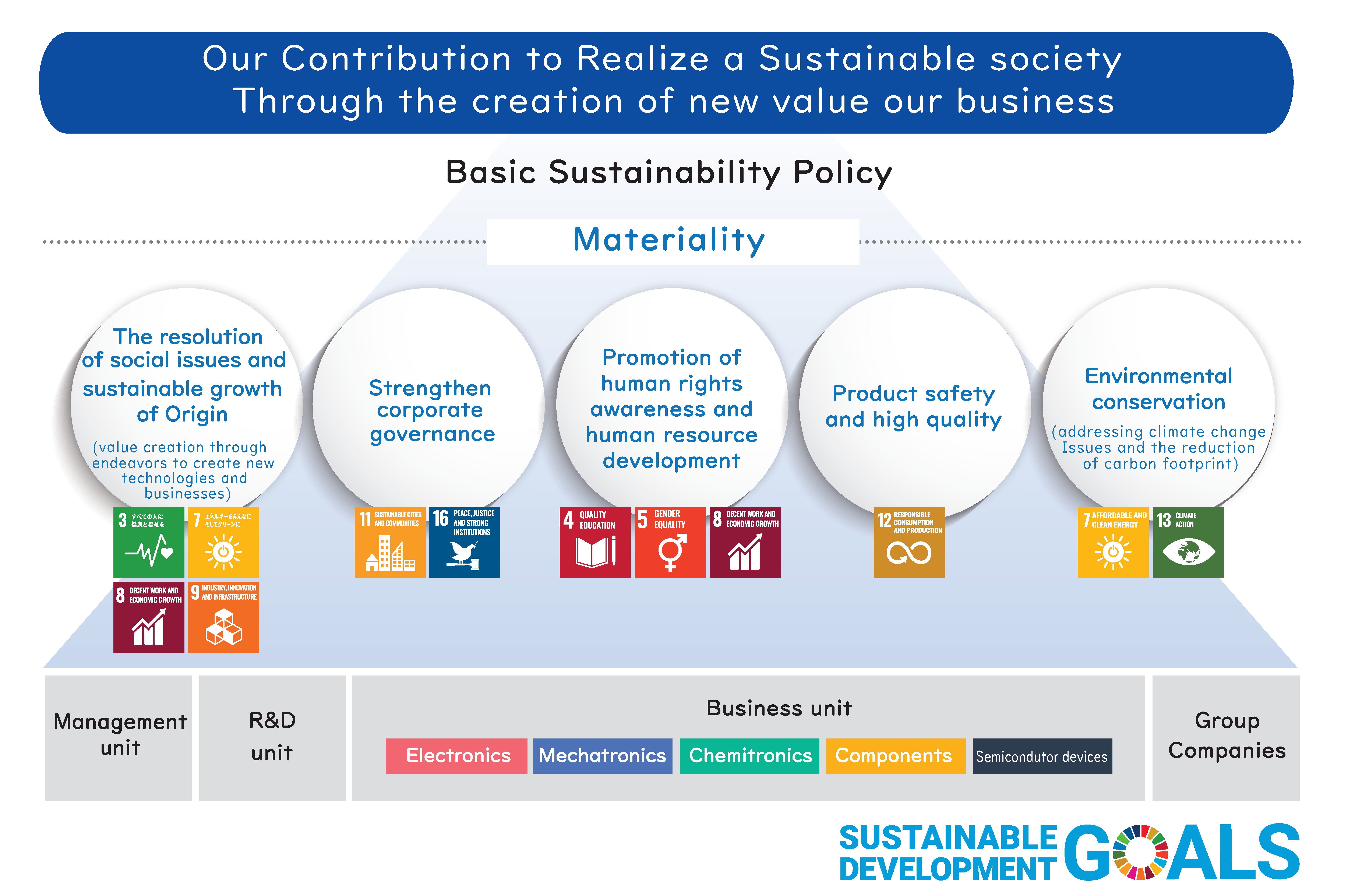 Sustainability Management Initiatives