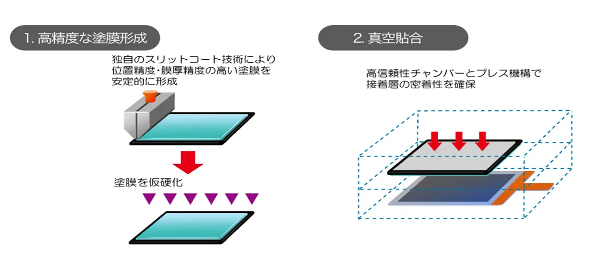 オプティカルボンディングシステム[真空貼合／NRシリーズ]の特徴