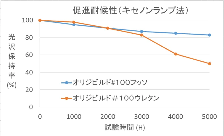 耐候性試験