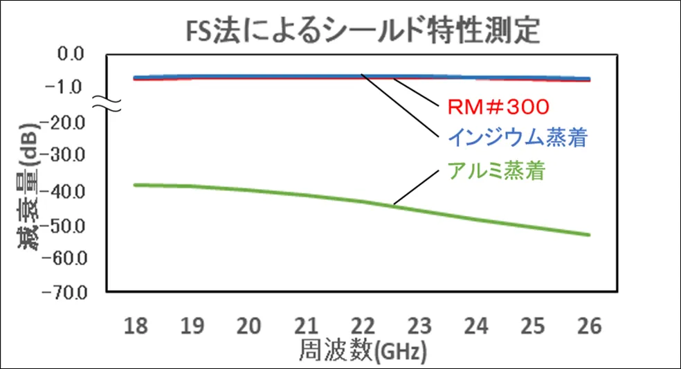 電波透過性