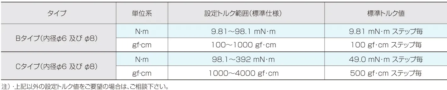 トルクリミッタV型のタイプ別設定トルク値