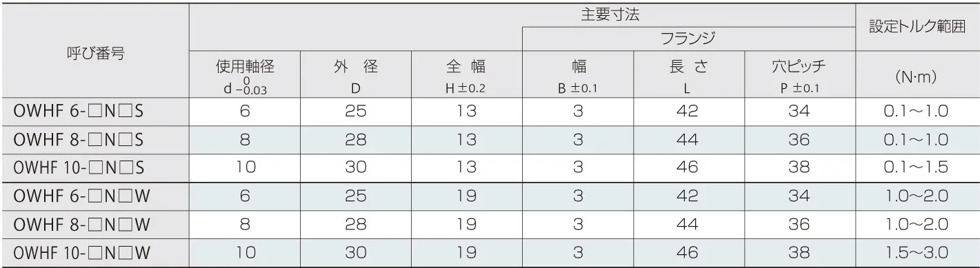 ワンウェイヒンジフランジ型の寸法、製番一覧
【フランジ型、内径6、時計方向、シングル】
OWHF6-0.1NRS,OWHF6-0.2NRS,OWHF6-0.3NRS,OWHF6-0.4NRS,OWHF6-0.5NRS,OWHF6-0.6NRS,OWHF6-0.7NRS,OWHF6-0.8NRS,OWHF6-0.9NRS,OWHF6-1.0NRS
【フランジ型、内径6、半時計方向、シングル】
OWHF6-0.1NLS,OWHF6-0.2NLS,OWHF6-0.3NLS,OWHF6-0.4NLS,OWHF6-0.5NLS,OWHF6-0.6NLS,OWHF6-0.7NLS,OWHF6-0.8NLS,OWHF6-0.9NLS,OWHF6-1.0NLS
【フランジ型、内径6、時計方向、ダブル】
OWHF6-1.0NRW,OWHF6-1.1NRW,OWHF6-1.2NRW,OWHF6-1.3NRW,OWHF6-1.4NRW,OWHF6-1.5NRW,OWHF6-1.6NRW,OWHF6-1.7NRW,OWHF6-1.8NRW,OWHF6-1.9NRW,OWHF6-2.0NRW
【フランジ型、内径6、半時計方向、ダブル】
OWHF6-1.0NLW,OWHF6-1.1NLW,OWHF6-1.2NLW,OWHF6-1.3NLW,OWHF6-1.4NLW,OWHF6-1.5NLW,OWHF6-1.6NLW,OWHF6-1.7NLW,OWHF6-1.8NLW,OWHF6-1.9NLW,OWHF6-2.0NLW
【フランジ型、内径8、時計方向、シングル】
OWHF8-0.1NRS,OWHF8-0.2NRS,OWHF8-0.3NRS,OWHF8-0.4NRS,OWHF8-0.5NRS,OWHF8-0.6NRS,OWHF8-0.7NRS,OWHF8-0.8NRS,OWHF8-0.9NRS,OWHF8-1.0NRS
【フランジ型、内径8、半時計方向、シングル】
OWHF8-0.1NLS,OWHF8-0.2NLS,OWHF8-0.3NLS,OWHF8-0.4NLS,OWHF8-0.5NLS,OWHF8-0.6NLS,OWHF8-0.7NLS,OWHF8-0.8NLS,OWHF8-0.9NLS,OWHF8-1.0NLS
【フランジ型、内径8、時計方向、ダブル】
OWHF8-1.0NRW,OWHF8-1.1NRW,OWHF8-1.2NRW,OWHF8-1.3NRW,OWHF8-1.4NRW,OWHF8-1.5NRW,OWHF8-1.6NRW,OWHF8-1.7NRW,OWHF8-1.8NRW,OWHF8-1.9NRW,OWHF8-2.0NRW
【フランジ型、内径8、半時計方向、ダブル】
OWHF8-1.0NLW,OWHF8-1.1NLW,OWHF8-1.2NLW,OWHF8-1.3NLW,OWHF8-1.4NLW,OWHF8-1.5NLW,OWHF8-1.6NLW,OWHF8-1.7NLW,OWHF8-1.8NLW,OWHF8-1.9NLW,OWHF8-2.0NLW
【フランジ型、内径10、時計方向、シングル】
OWHF10-0.1NRS,OWHF10-0.2NRS,OWHF10-0.3NRS,OWHF10-0.4NRS,OWHF10-0.5NRS,OWHF10-0.6NRS,OWHF10-0.7NRS,OWHF10-0.8NRS,OWHF10-0.9NRS,OWHF10-1.0NRS,OWHF10-1.1NRS,OWHF10-1.2NRS,OWHF10-1.3NRS,OWHF10-1.4NRS,OWHF10-1.5NRS
【フランジ型、内径10、半時計方向、シングル】
OWHF10-0.1NLS,OWHF10-0.2NLS,OWHF10-0.3NLS,OWHF10-0.4NLS,OWHF10-0.5NLS,OWHF10-0.6NLS,OWHF10-0.7NLS,OWHF10-0.8NLS,OWHF10-0.9NLS,OWHF10-1.0NLS,OWHF10-1.1NLS,OWHF10-1.2NLS,OWHF10-1.3NLS,OWHF10-1.4NLS,OWHF10-1.5NLS
【フランジ型、内径10、時計方向、ダブル】
OWHF10-1.5NRW,OWHF10-1.6NRW,OWHF10-1.7NRW,OWHF10-1.8NRW,OWHF10-1.9NRW,OWHF10-2.0NRW,OWHF10-2.1NRW,OWHF10-2.2NRW,OWHF10-2.3NRW,OWHF10-2.4NRW,OWHF10-2.5NRW,OWHF10-2.6NRW,OWHF10-2.7NRW,OWHF10-2.8NRW,OWHF10-2.9NRW,OWHF10-3.0NRW
【フランジ型、内径10、半時計方向、ダブル】
OWHF10-1.5NLW,OWHF10-1.6NLW,OWHF10-1.7NLW,OWHF10-1.8NLW,OWHF10-1.9NLW,OWHF10-2.0NLW,OWHF10-2.1NLW,OWHF10-2.2NLW,OWHF10-2.3NLW,OWHF10-2.4NLW,OWHF10-2.5NLW,OWHF10-2.6NLW,OWHF10-2.7NLW,OWHF10-2.8NLW,OWHF10-2.9NLW,OWHF10-3.0NLW