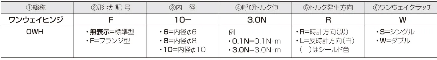 ワンウェイヒンジ補助記号の説明