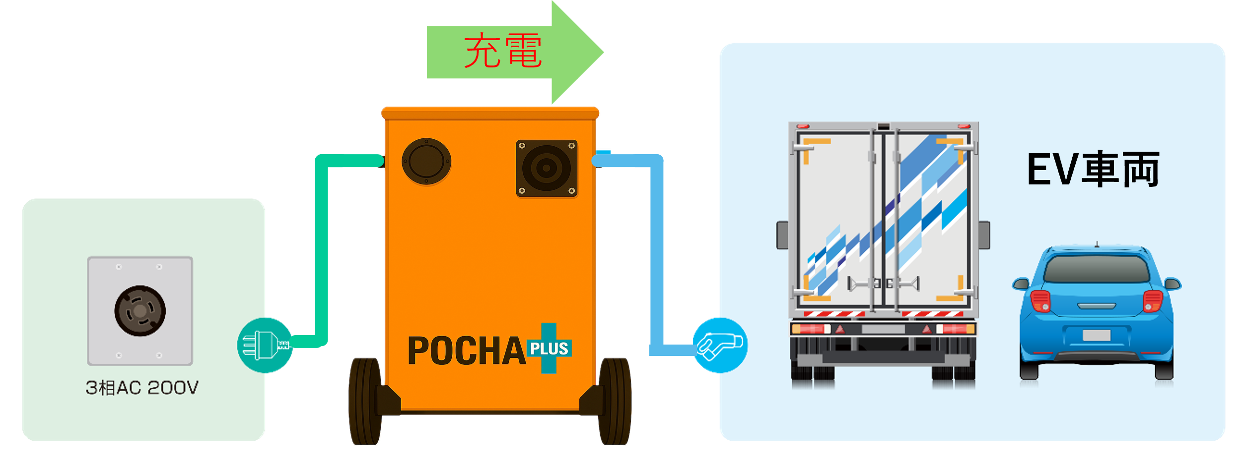 POCHA＋（PLUS） EVへの充電（可動式急速充電器）