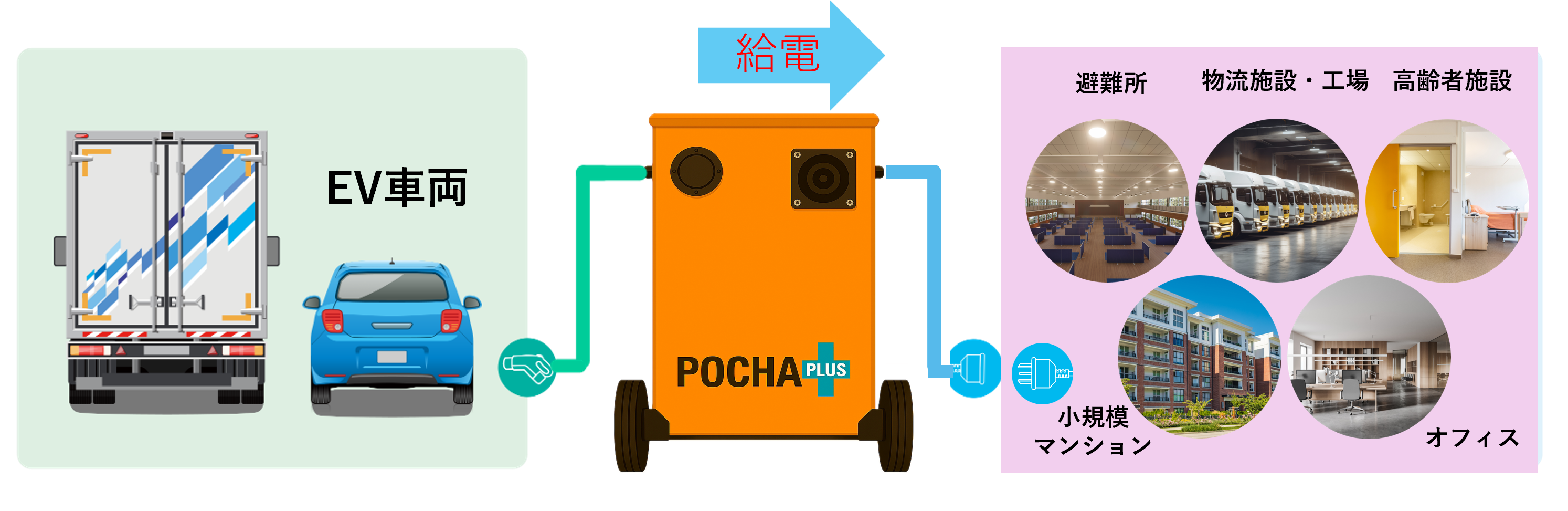 POCHA＋（PLUS） EVから災害時のBCP対策