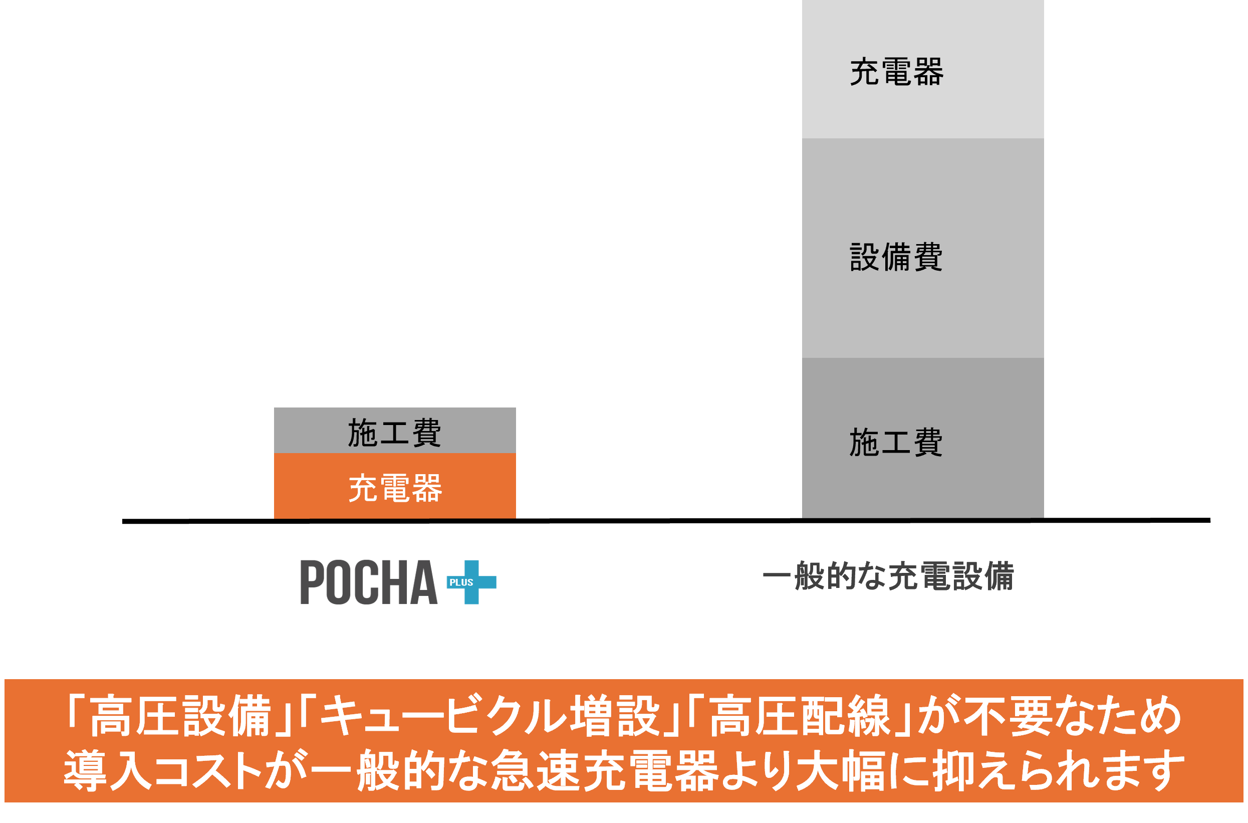 POCHA＋（PLUS） の導入コストイメージ