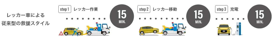 レッカー車による従来型の救援スタイル