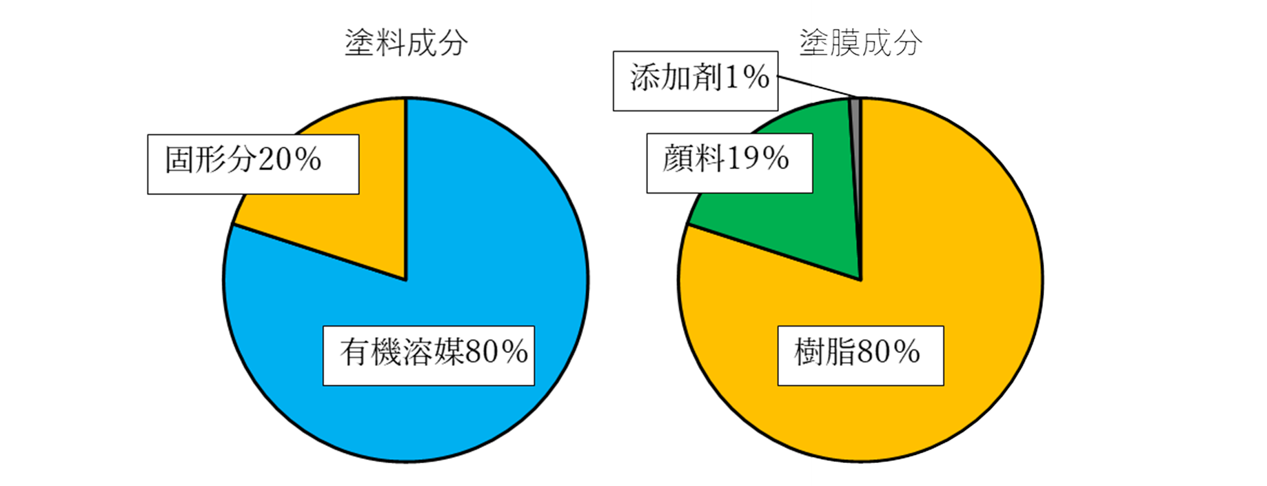 塗料および塗膜の構成成分比率