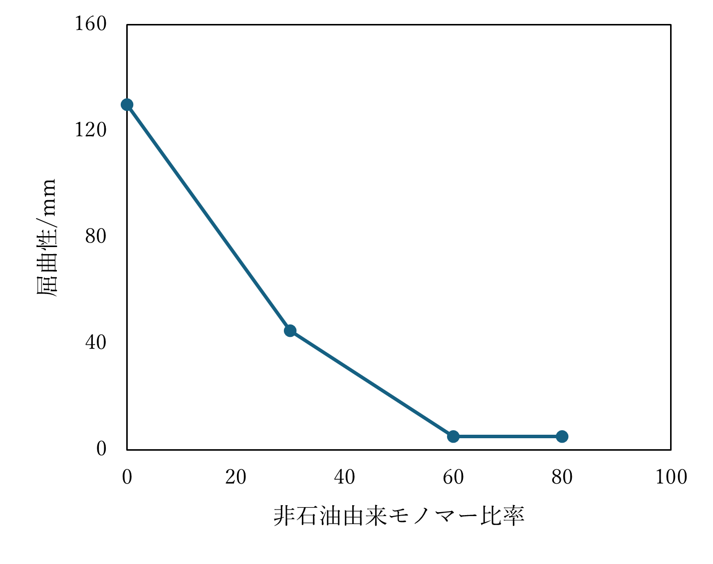 非石油由来モノマー比率による屈曲性への影響