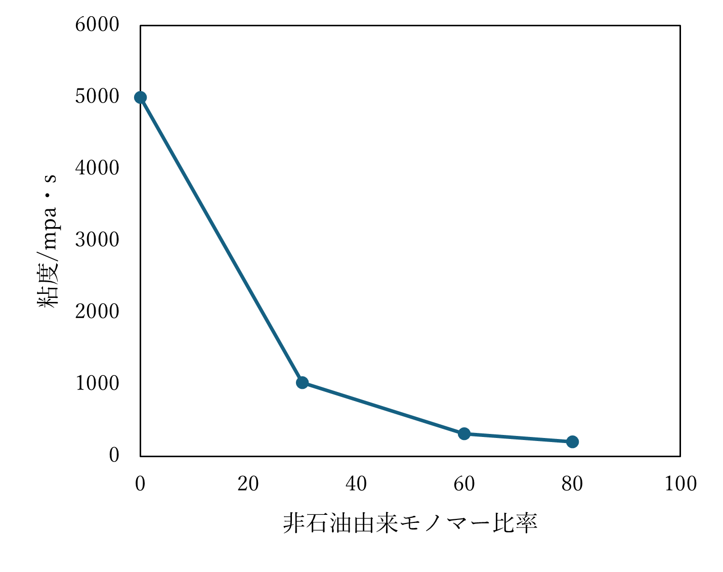 非石油由来モノマー比率による粘度への影響