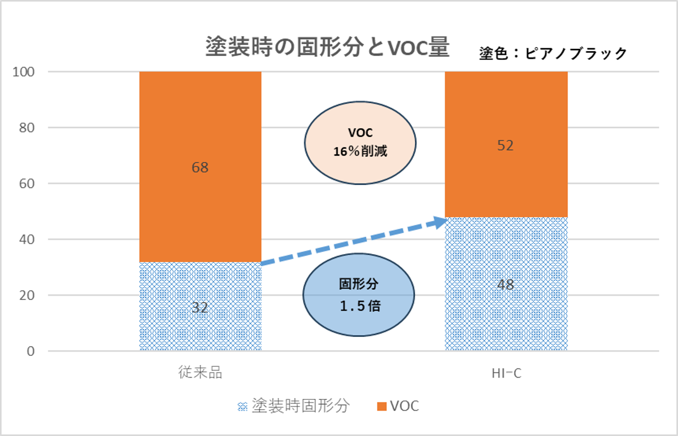塗装時の固形分とVOC排出量