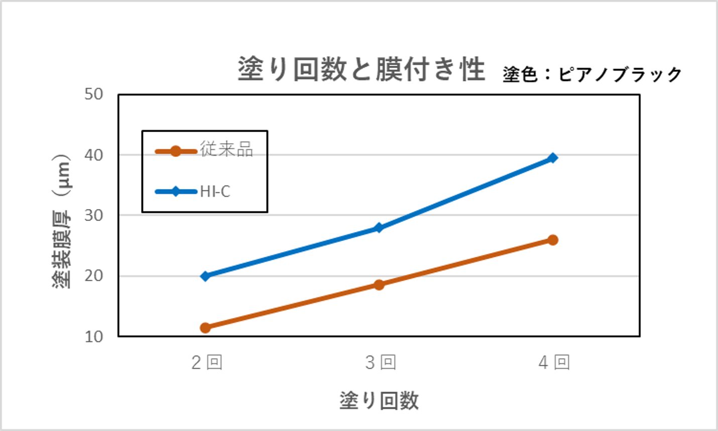 プラネットHI-Cと従来品の膜付き性比較