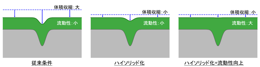 ハイソリッド化と流動性向上による素材の粗隠し性改善