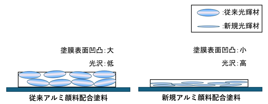 アルミ顔料の光沢への影響
