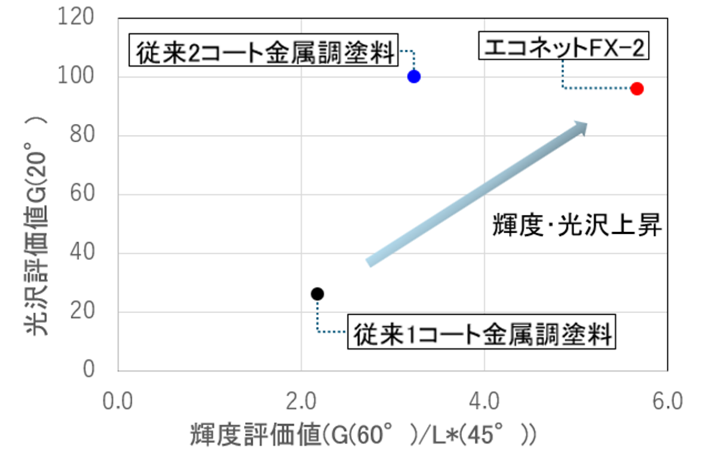 従来の金属調塗料とエコネットFX-2 の輝度･光沢評価