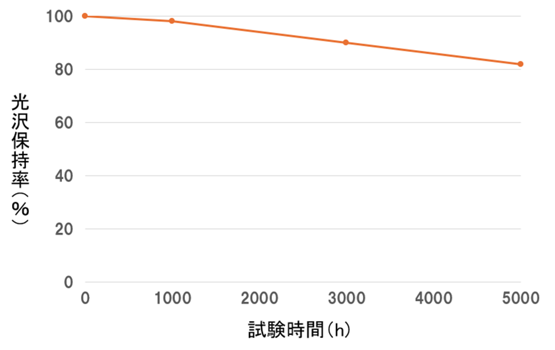オリジビルド#100 促進耐候性試験結果（※ JIS K5600 7 -7 に準拠）