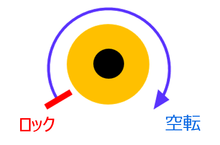 ワンウェイクラッチのアプリケーション機能
