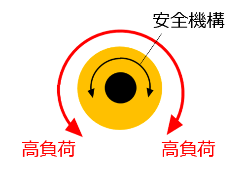 複合トルクリミッタのアプリケーション機能