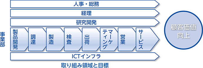 取り組み領域と目標