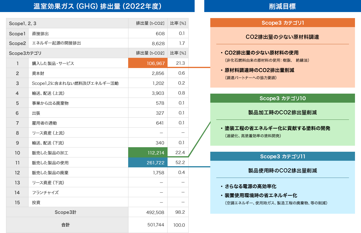 サプライチェーン全体における温室効果ガス（GHG）排出量の削減目標