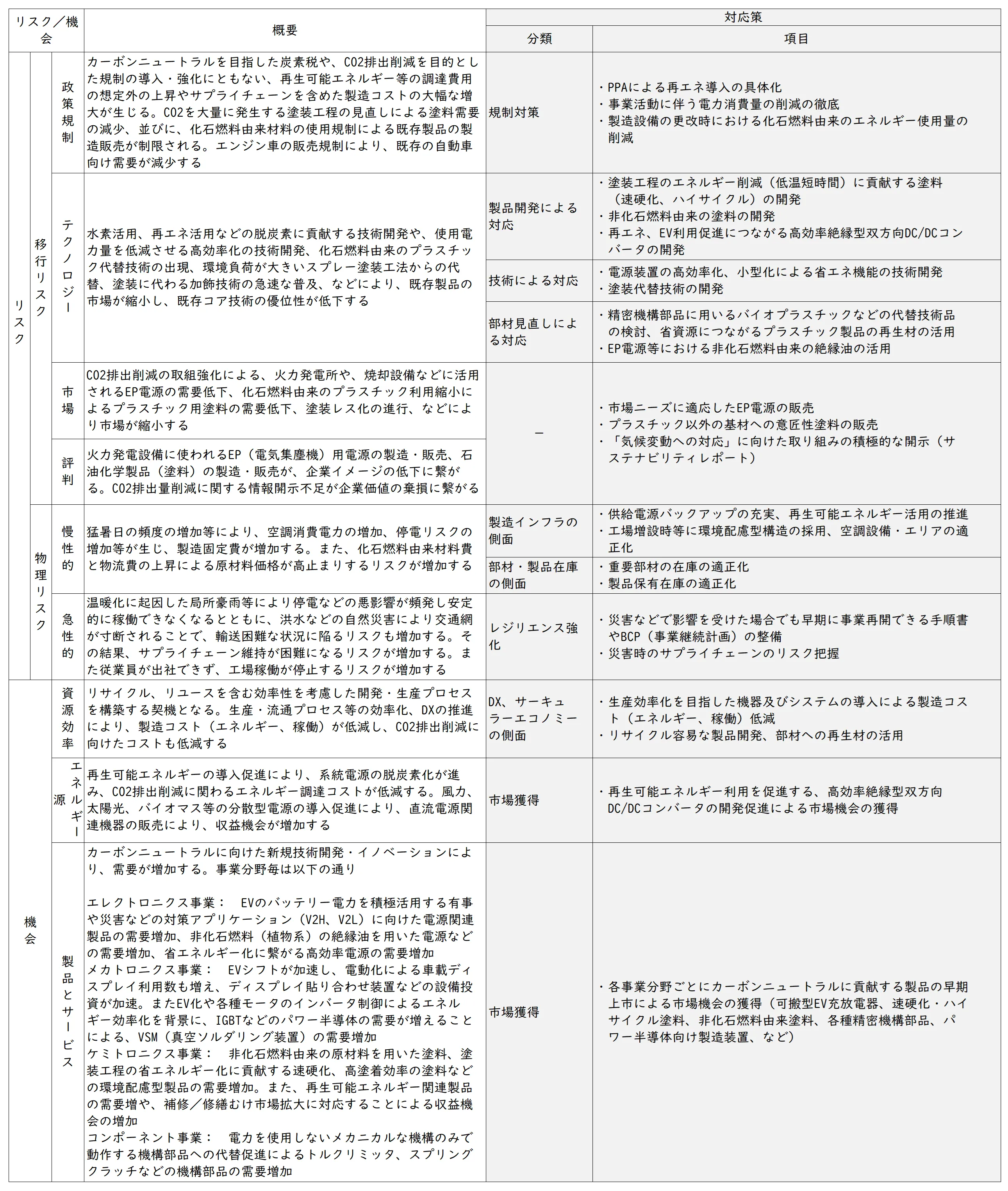 気候変動に対する主な事業リスクと機会、対応策