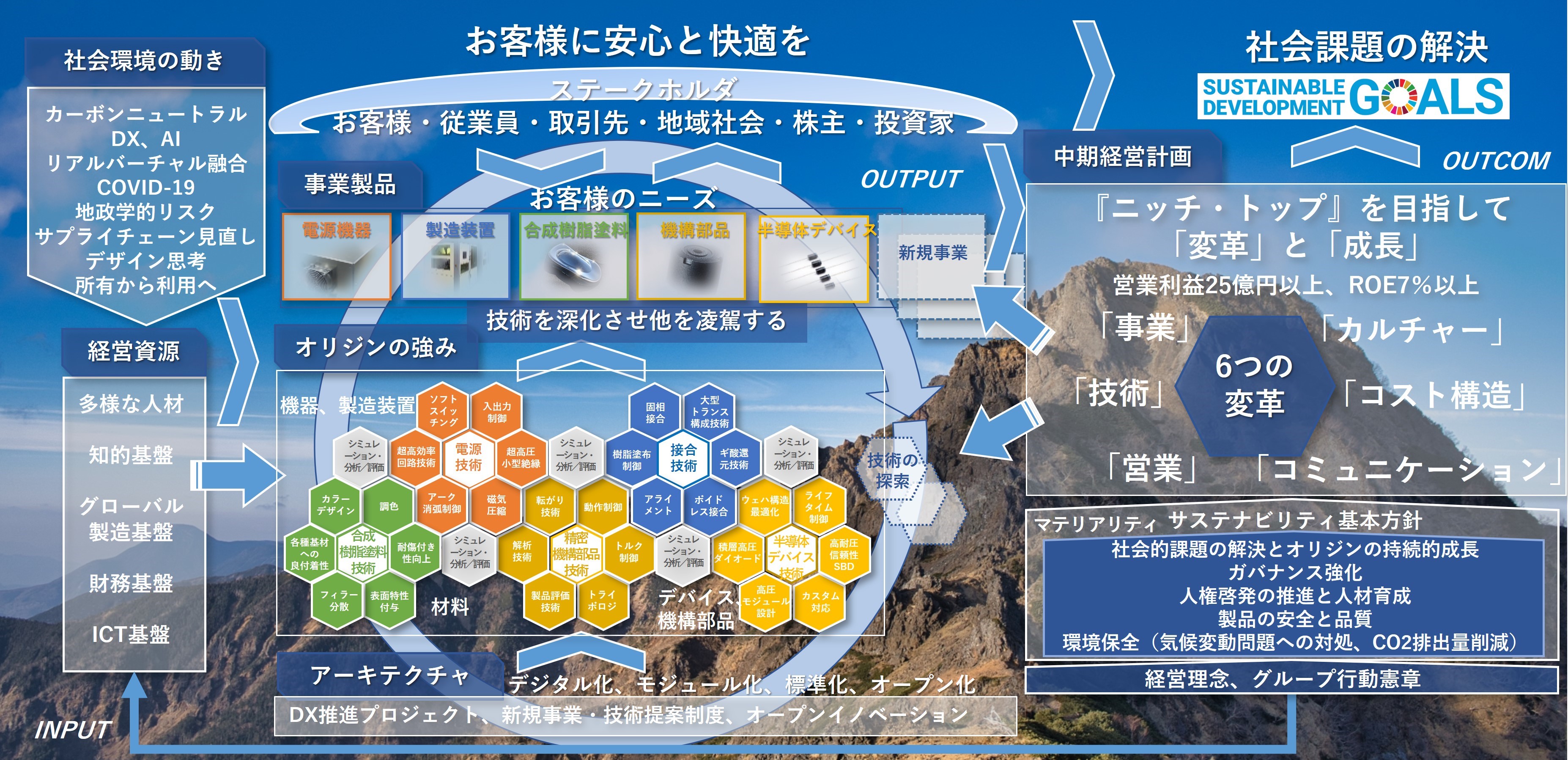 持続的な企業価値向上に向けて